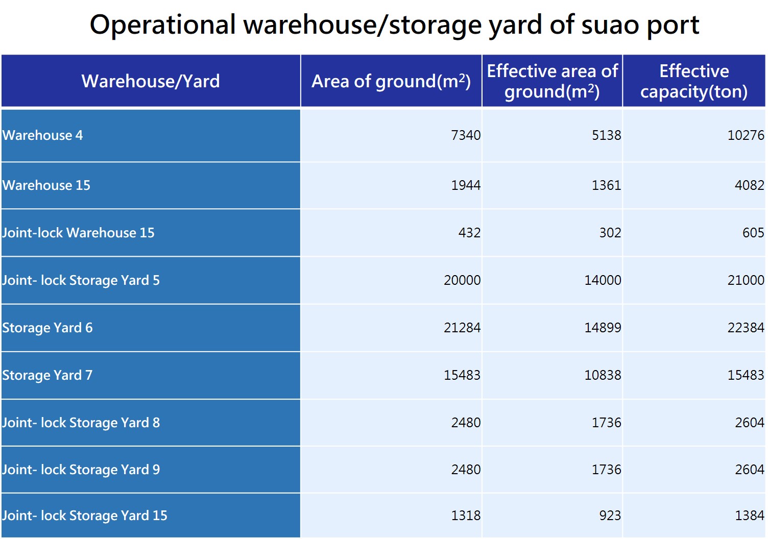 Operationl warehouse(storage)yard of Suao Port