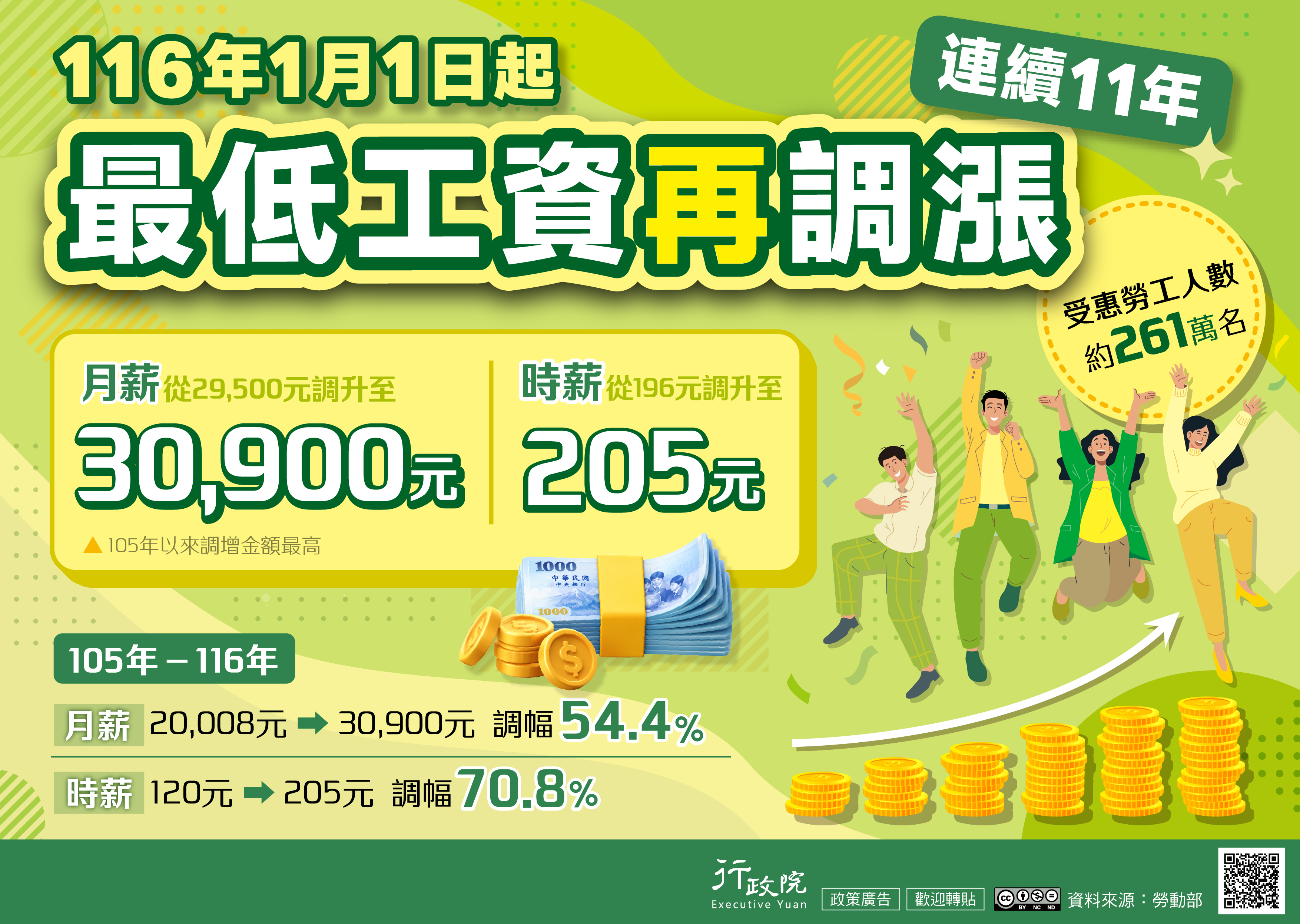 「連續11年調升最低工資」政策