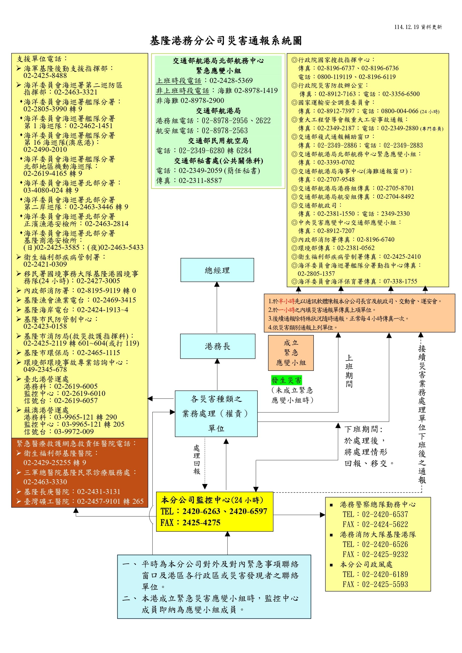 基隆港災害通報系統圖