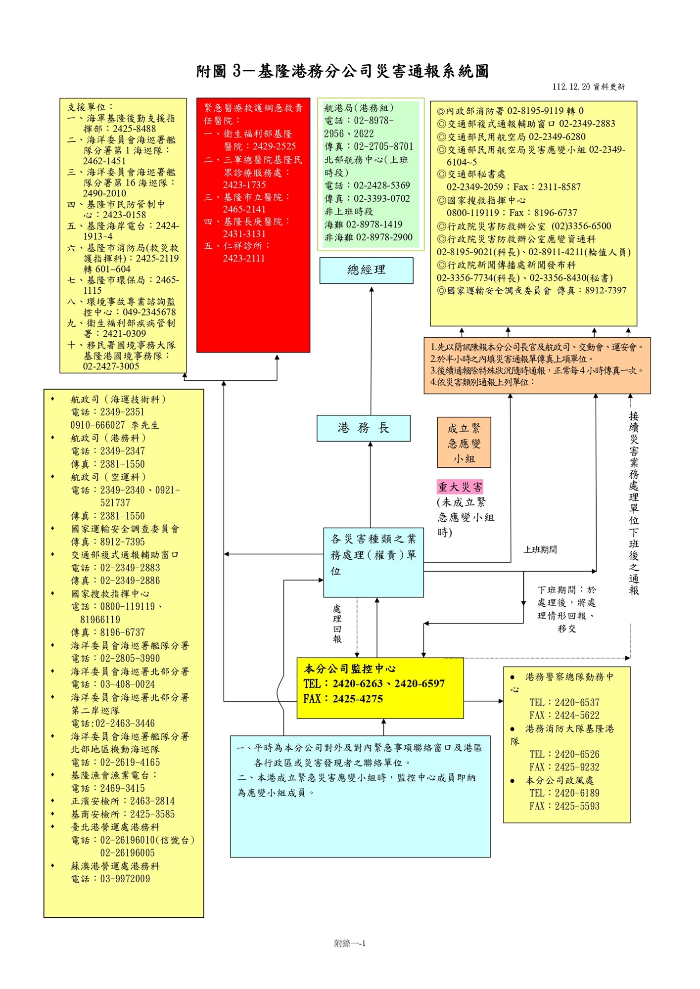 基隆港務分公司災害通報系統圖