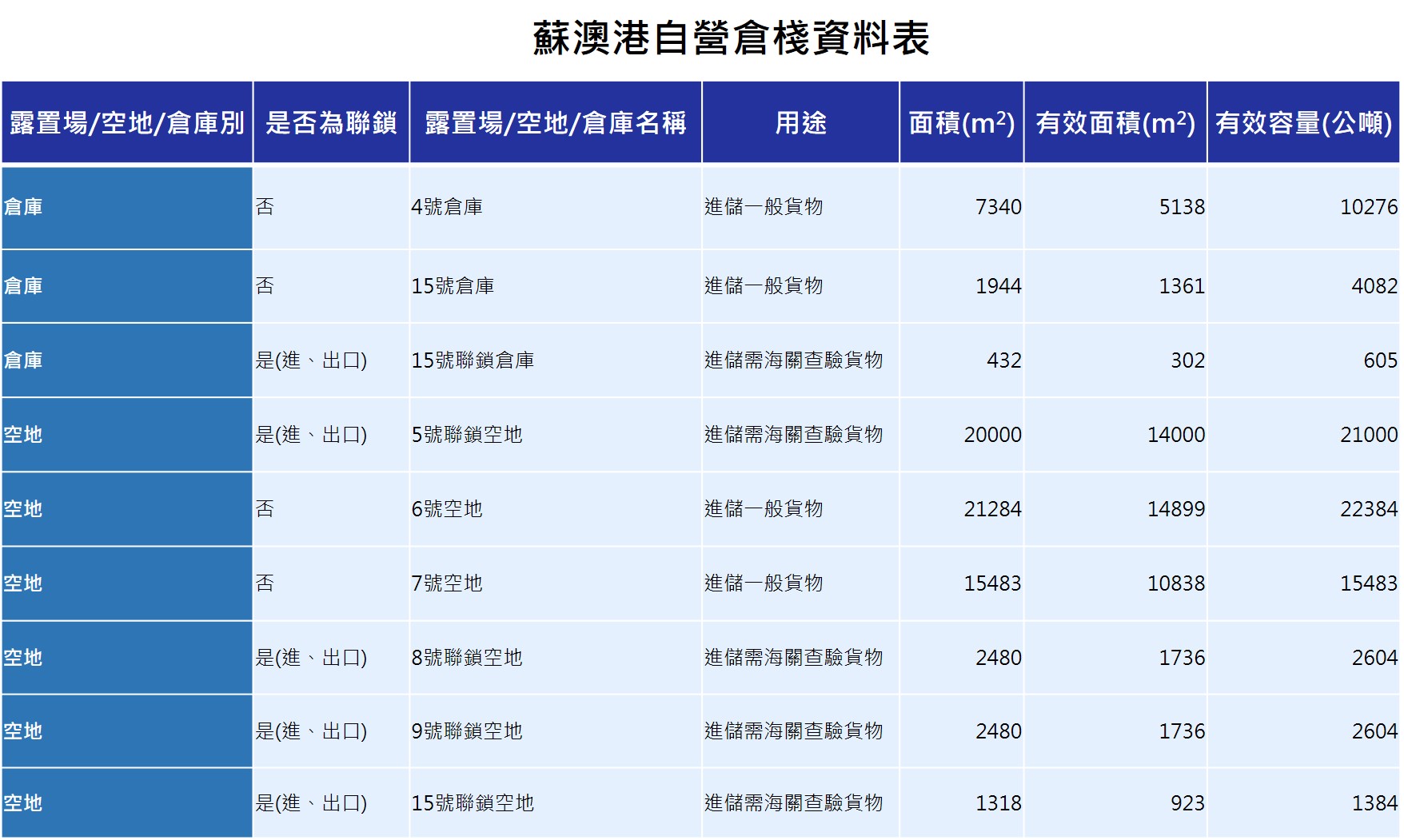 蘇澳港自營倉棧資料表