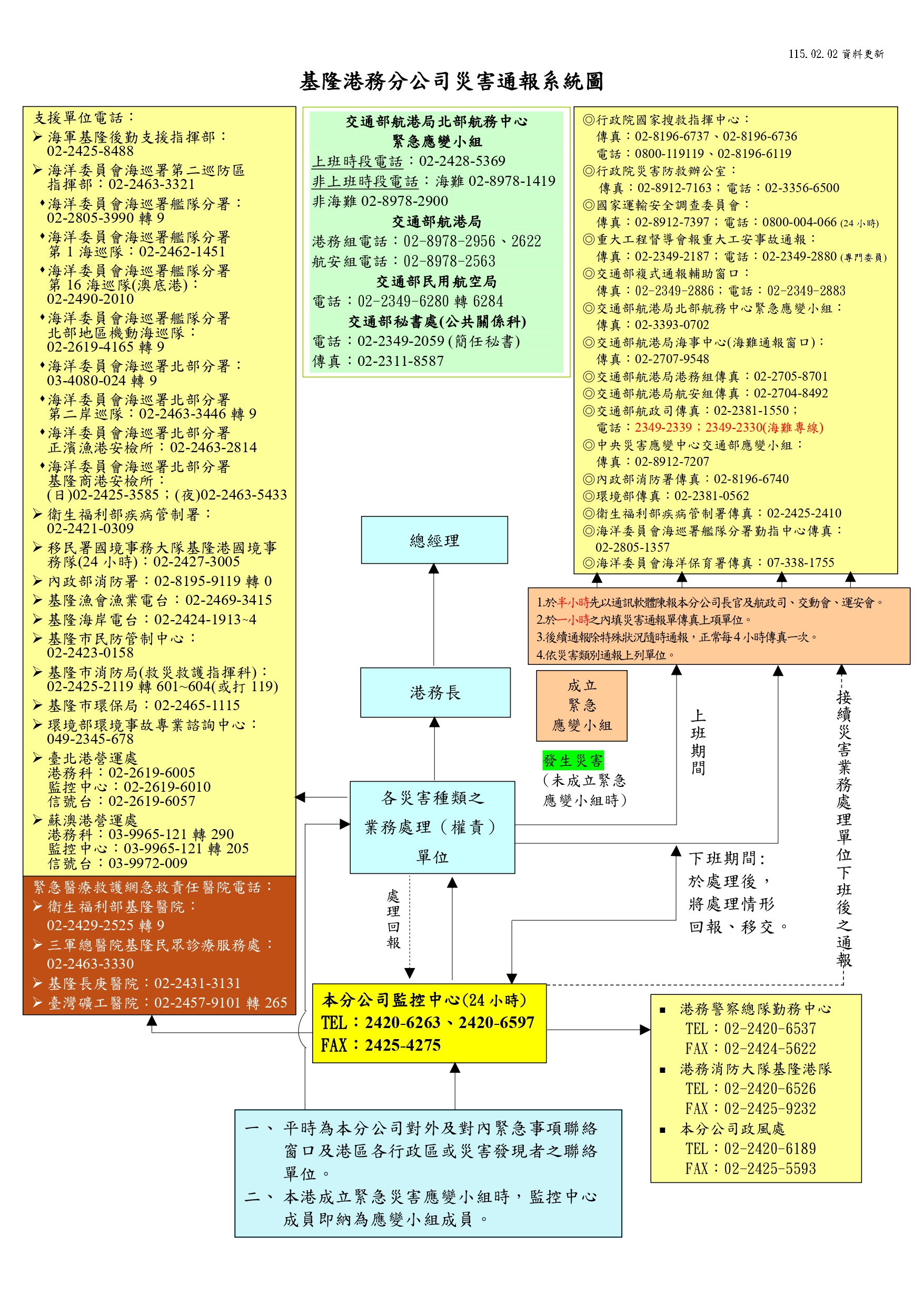 災害通報系統圖1150202